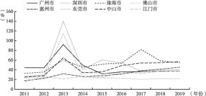图3 2011～2019年粤港澳大湾区城市互联网普及率