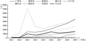 图7 2011～2019年粤港澳大湾区城市人均邮政业务量