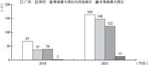 图4 2018年和2021年粤港澳大湾区资源池企业分布情况