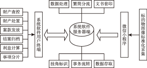 图1 广州法院模块化分段集约智执系统架构