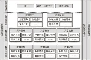 图1 浙江法院司法大数据共享体系架构