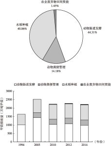 图1-5 中国农业甲烷排放现状和趋势