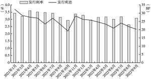 图5 2021年1月至2022年9月辽宁省地方债月度发行成本