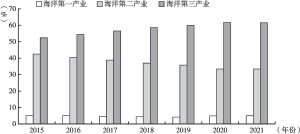 图1 2015～2021年中国海洋产业占比
