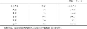 表4 2022年前三季度河北省按单位规模分文化市场主体情况