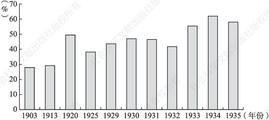 图2 日本工业制成品出口占总出口比重（1903～1935年）