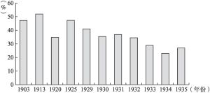 图3 日本工业半制成品出口占总出口比重（1903～1935年）