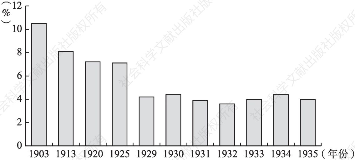 图4 日本工业原料出口变化（1903-1935年）