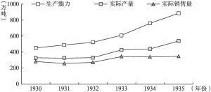 图5 1930～1935年日本国内水泥生产能力、实际产量和销售量