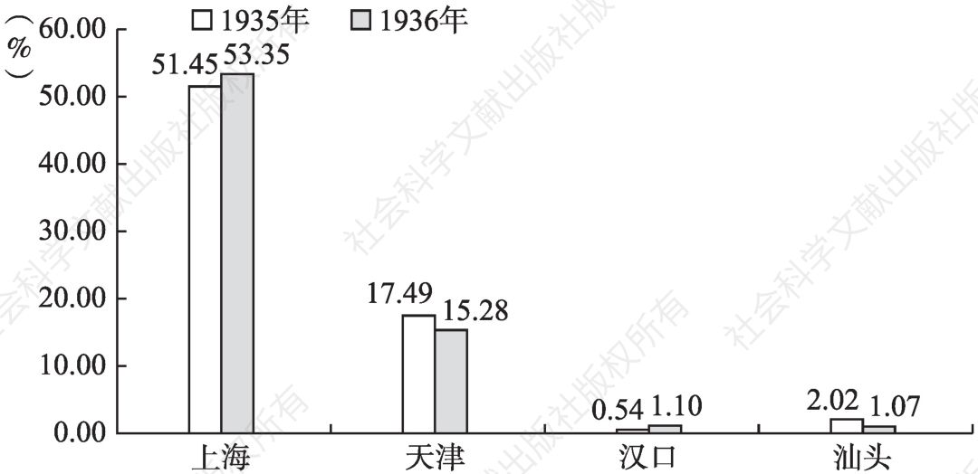 图7 日本水泥销售地区及销售比例