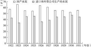 图9 中国国内市场水泥供给总量中的国产水泥与进口和外资公司生产的水泥所占比重