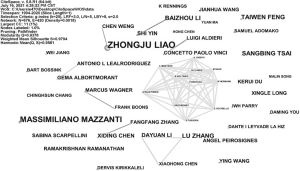 图2-4 国外核心期刊绿色创新研究学者网络共现图谱