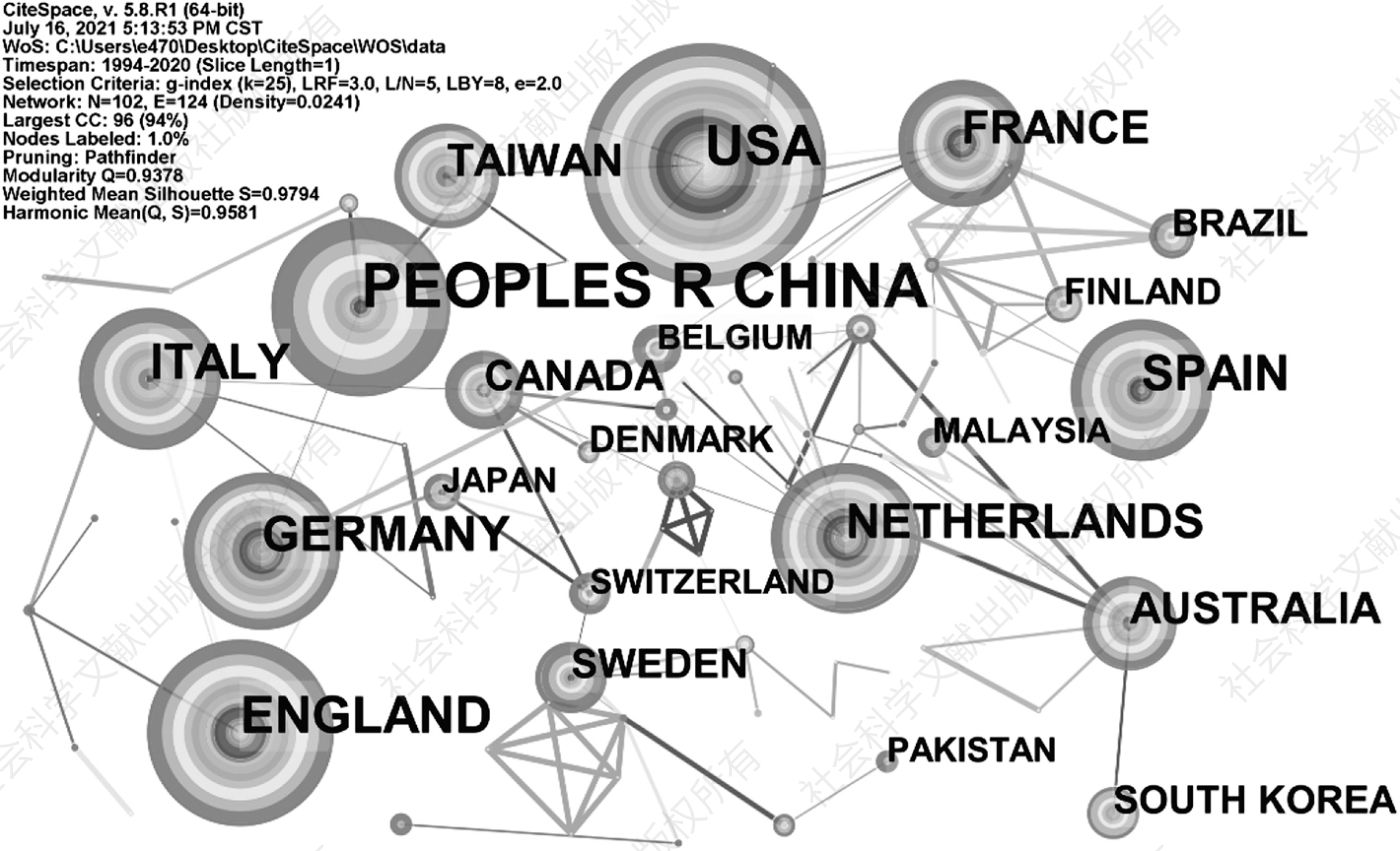 图2-8 绿色创新研究主要国家网络共现图谱