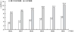 图1 2016～2021年广东数字经济与地区生产总值规模