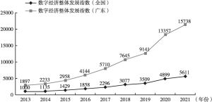 图2 2013～2021年广东与全国数字经济整体发展指数
