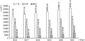 图3 2016～2021年广东、江苏、浙江计算机、通信和其他电子设备制造业规模以上企业营业收入