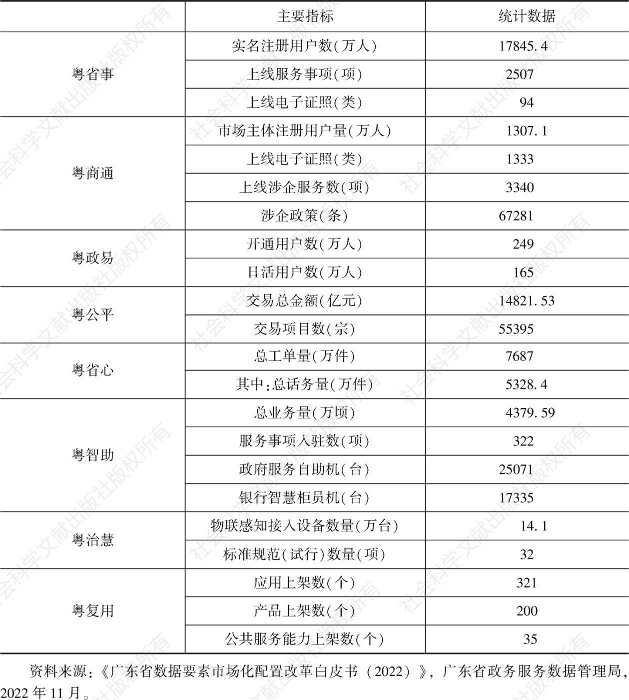 表6 截至2022年10月“粤系列”平台推广应用情况