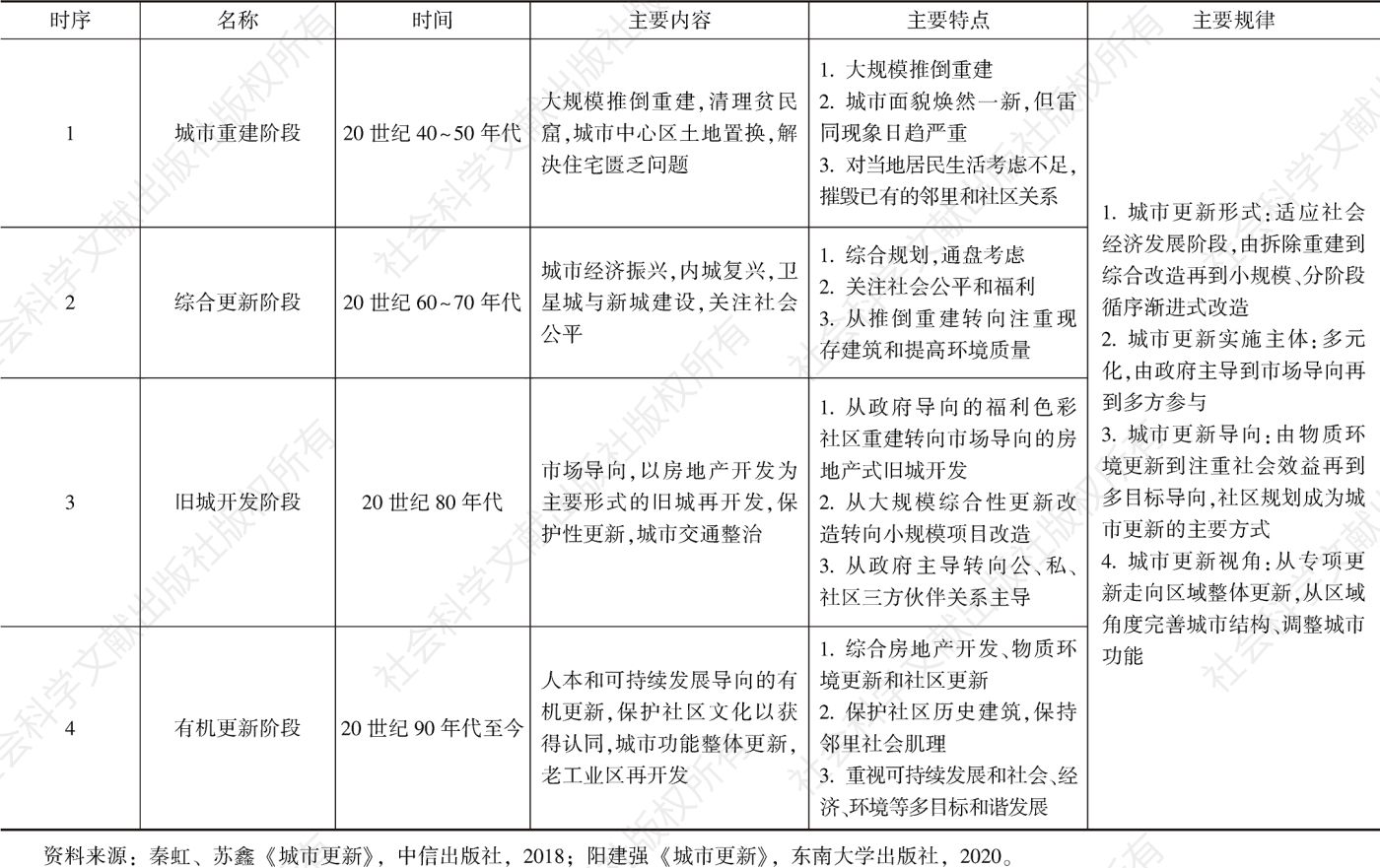 表1 欧美国家城市更新发展阶段