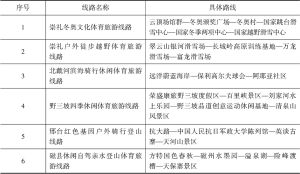 表2 2022年河北省体育旅游精品线路名单
