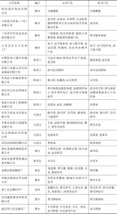 表1 河北省冰雪装备及零部件生产企业清单