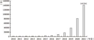 图4 2010～2021年全球人工智能专利申请量