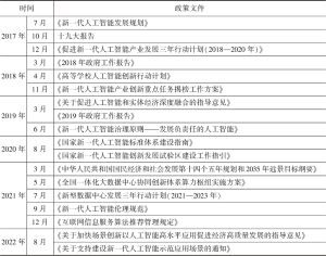 表2 中国人工智能政策文件