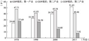 图2 中国产业结构变化