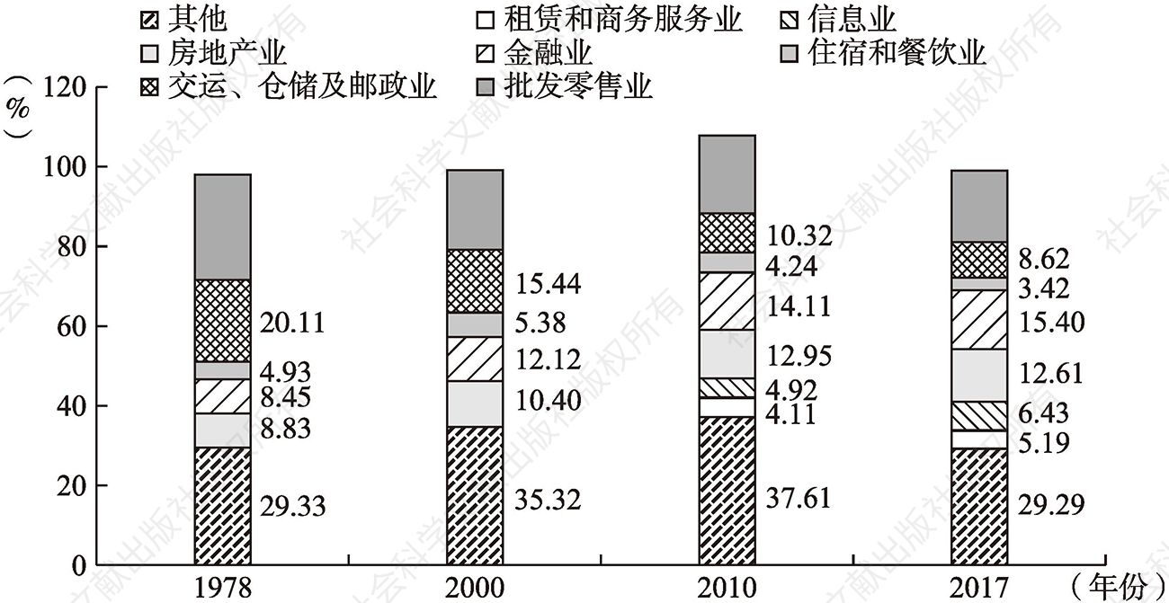图3 中国第三产业内部结构变化