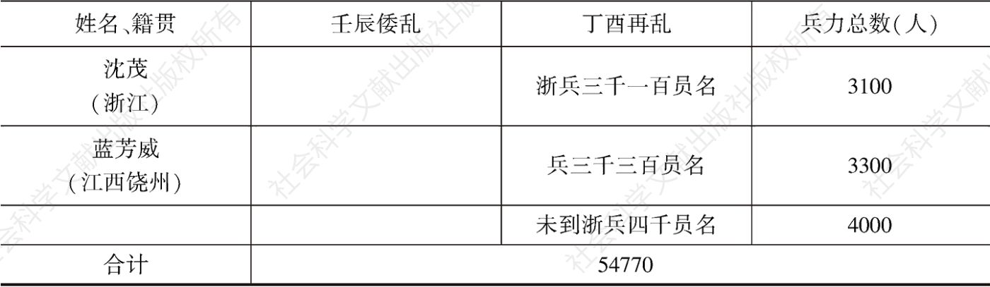 表1 壬辰战争中援朝浙兵兵力统计-续表