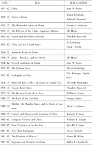 表1 《国家地理》里的中国文章列表：20世纪上半叶-续表2