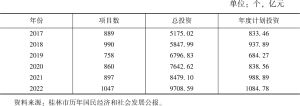 表2 2017～2022年桂林市重大项目投资情况