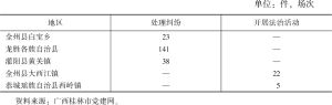 表7 2021年桂林部分乡镇法治建设情况