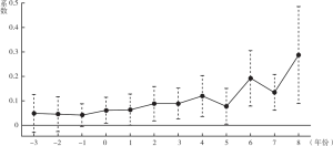图2 全要素生产率指数（TFP）平行趋势检验