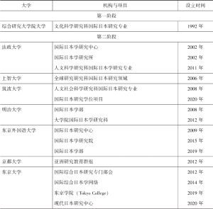 表1 与“国际日本学”相关的代表性学院、系所和学位项目
