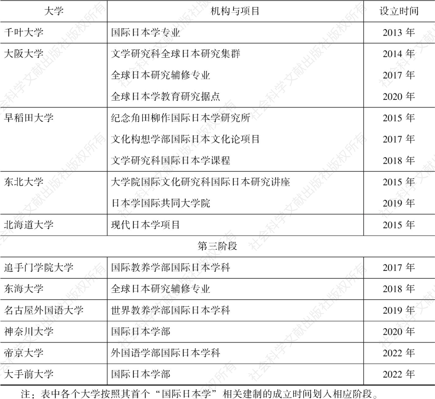 表1 与“国际日本学”相关的代表性学院、系所和学位项目-续表