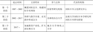 表3 “国际日本学”的阶段性发展