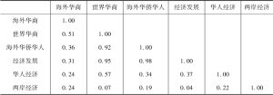 表2-3 海外华商研究中高频关键词的Ochiia系数相似矩阵