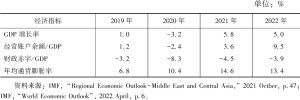 表2 中东经济指标（2019～2022年）
