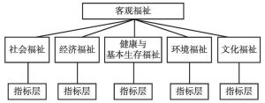 图2 客观福祉指标体系层次结构模型
