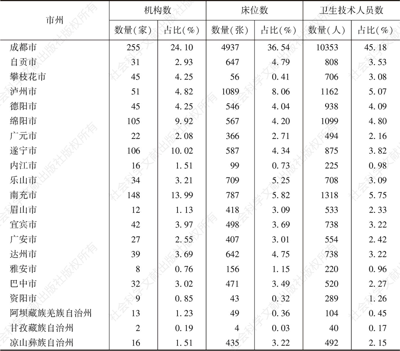 表1 四川省21个市（州）的社区卫生资源供给情况