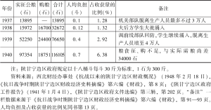 表1-1 1937—1940年陕甘宁边区公粮及人均负担情况