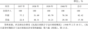 表1-2 1937—1940年陕甘宁边区财政收入中外援占比