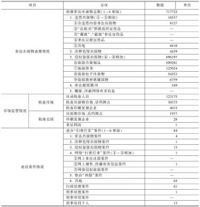 2010年北京市“扫黄打非”工作成果统计表
