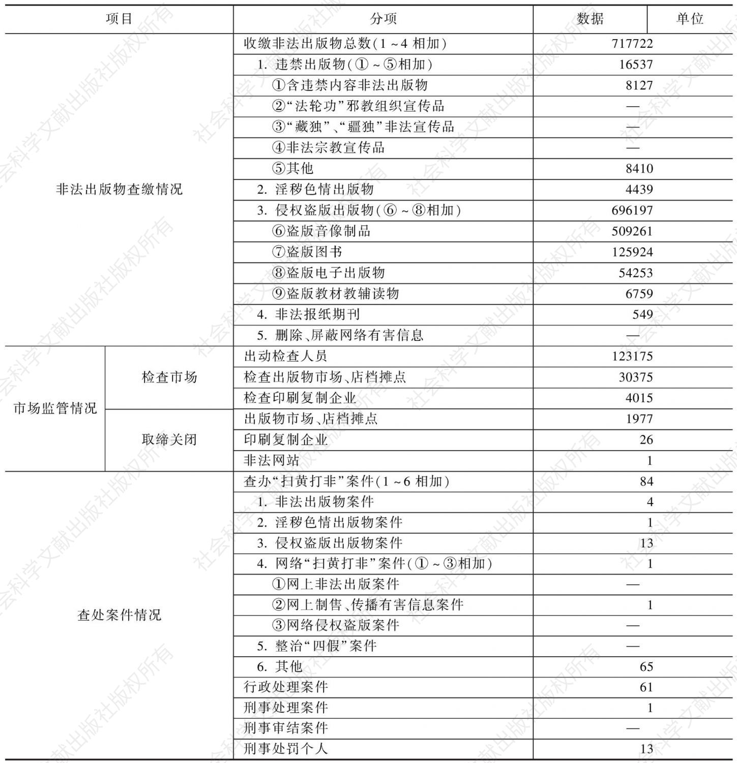 2010年北京市“扫黄打非”工作成果统计表