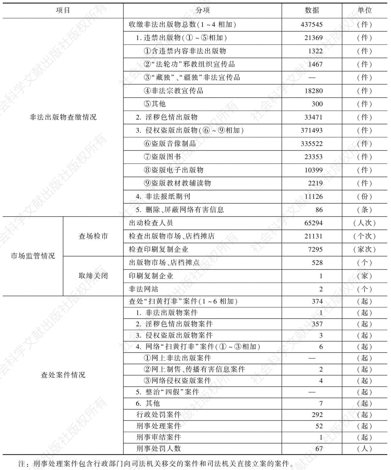 2010年天津市“扫黄打非”工作成果统计表