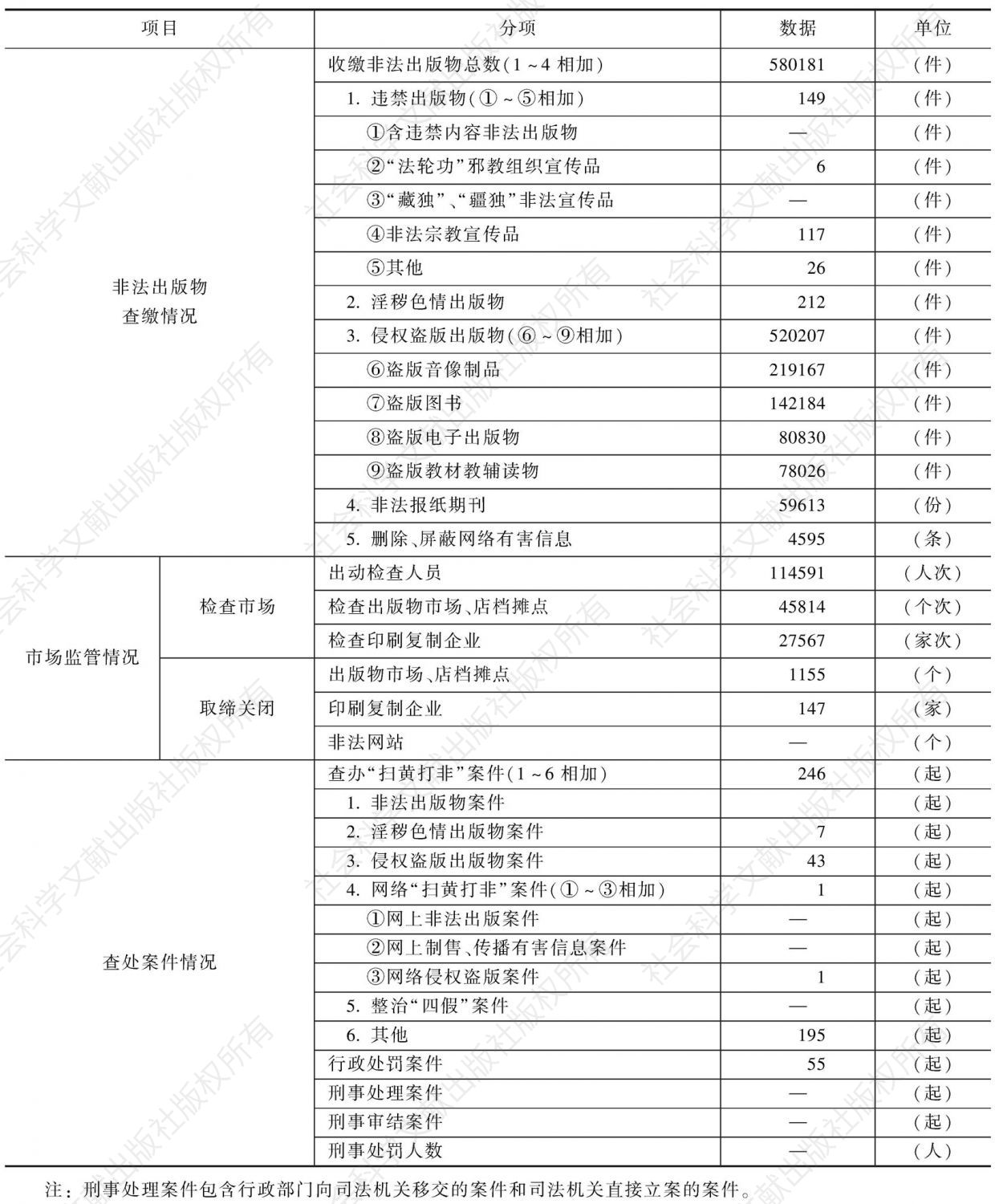 2010年河北省“扫黄打非”工作成果统计表