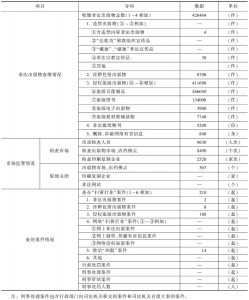 2010年吉林省“扫黄打非”工作成果统计表