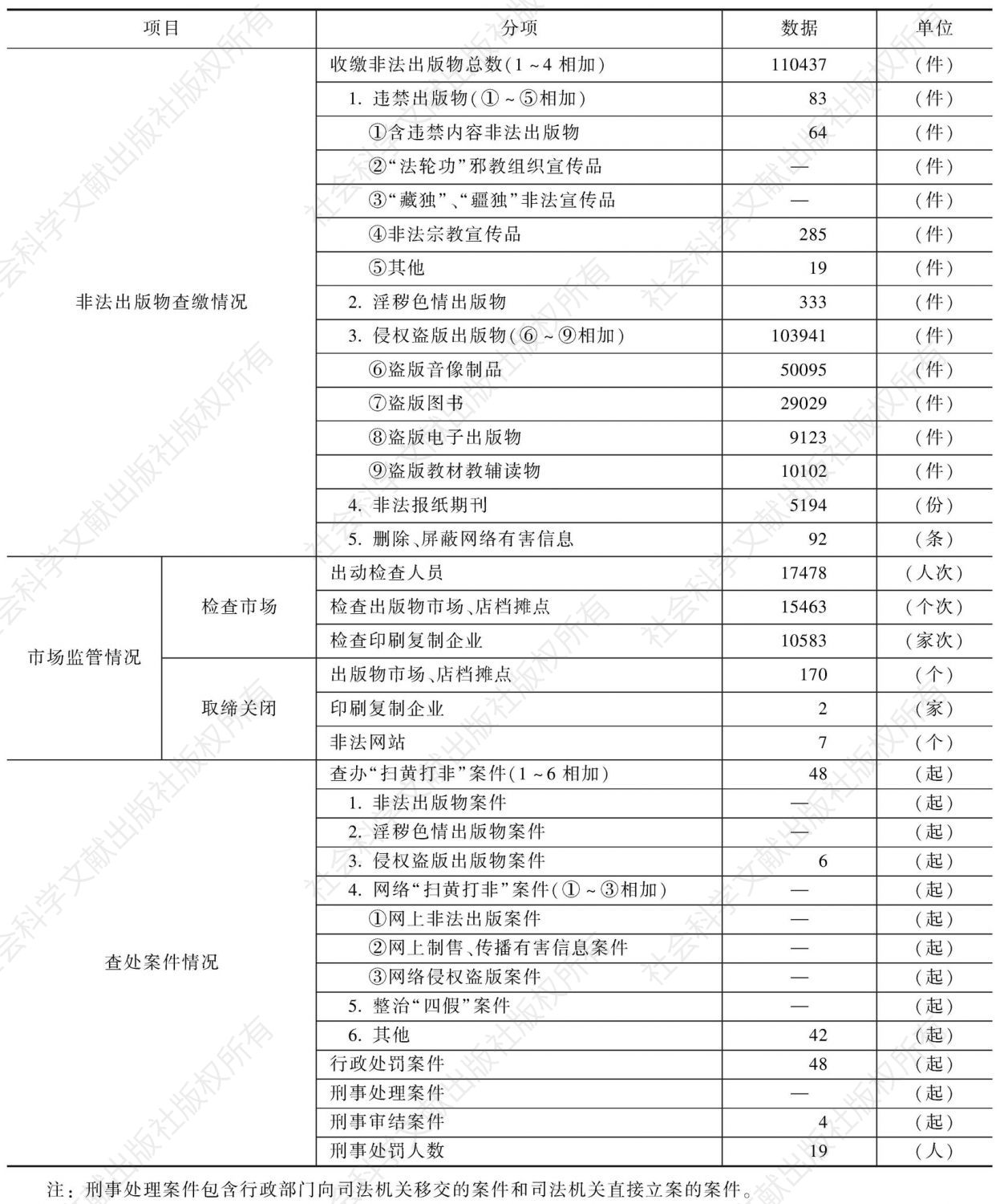 2010年黑龙江省“扫黄打非”工作成果统计表