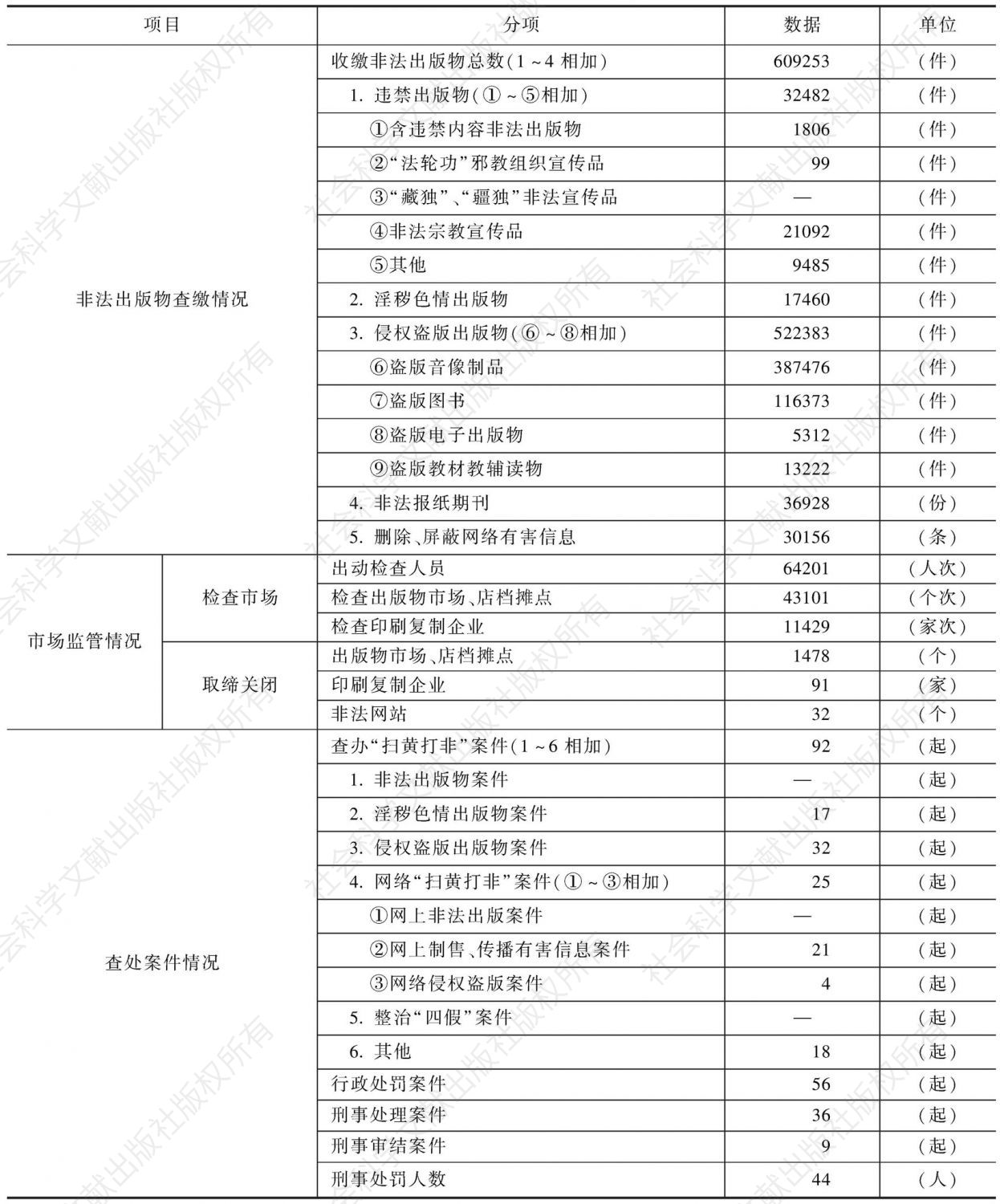 2010年福建省“扫黄打非”工作成果统计表