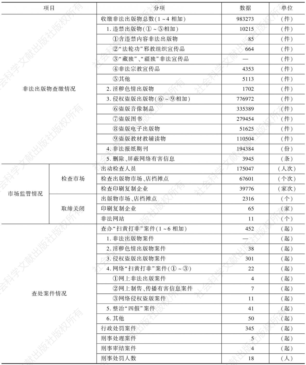 2010年山东省“扫黄打非”工作成果统计表